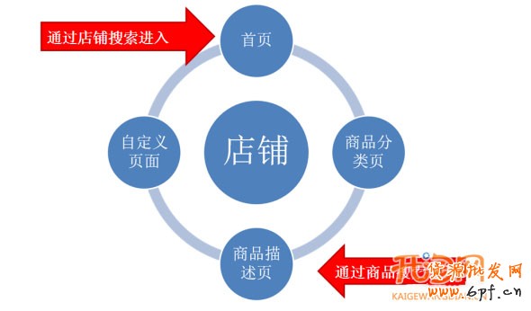 五大要素提高店鋪轉化率