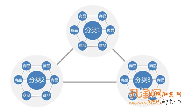 五大要素提高店鋪轉化率