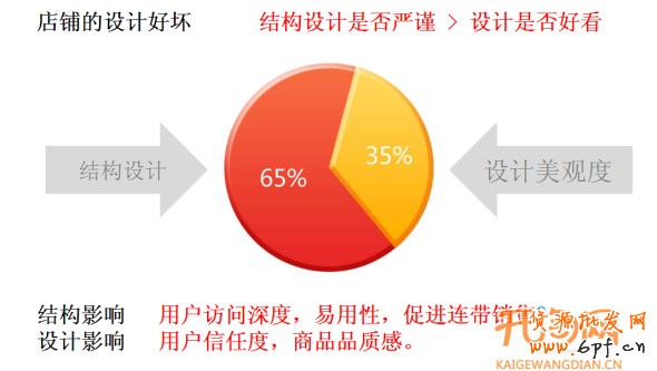 五大要素提高店鋪轉化率