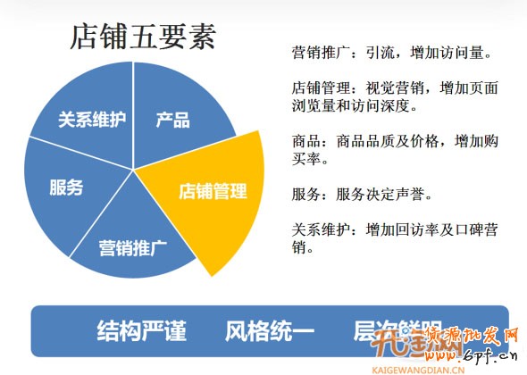 五大要素提高店鋪轉化率