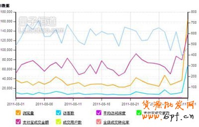 淘寶開店 教你妙用數據分析2