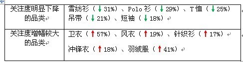 賣家運(yùn)營小錦囊 服裝換季觀“天色”3