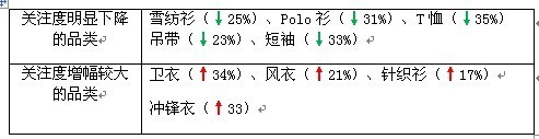 賣家運(yùn)營小錦囊 服裝換季觀“天色”5