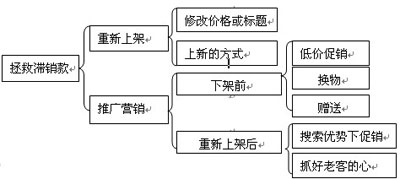 中小賣家應(yīng)如何拯救滯銷寶貝