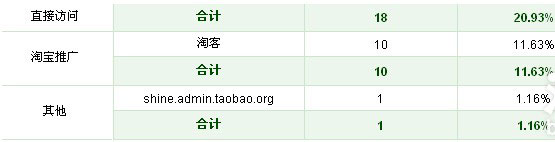 賣家玩轉免費推廣 引爆流量 3