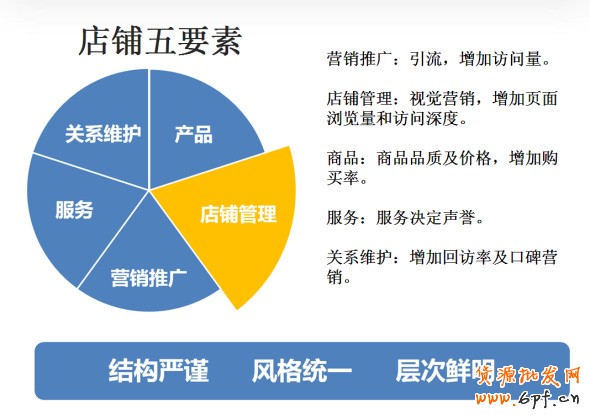 抓住店鋪5要素 提高轉化率1