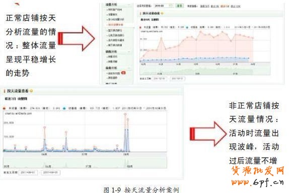 網(wǎng)店流量分析