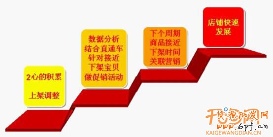 數(shù)據(jù)分析上架寶貝