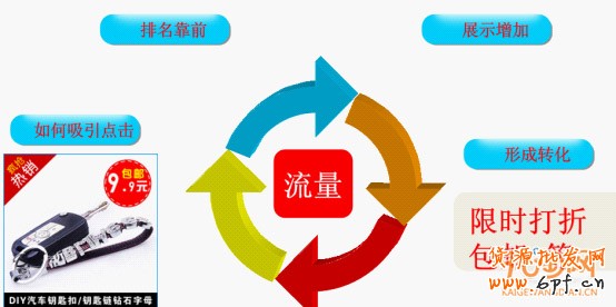 數(shù)據(jù)分析上架寶貝