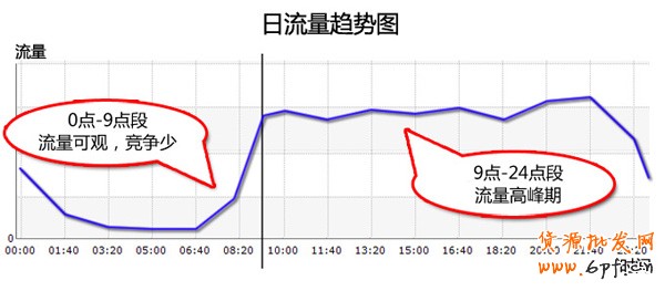 拍拍直通車投放時間