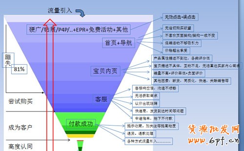 店鋪轉化率持續下降　腫么辦？１