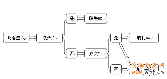 跳失率