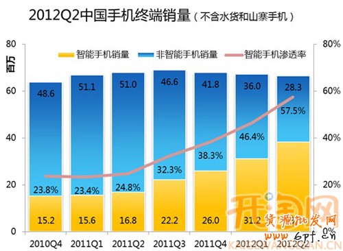 智能手機數據