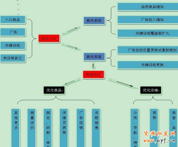 網店跳失率