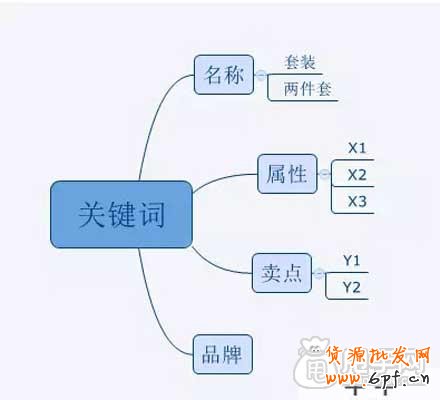 直通車如何布局關鍵詞,布局市場？