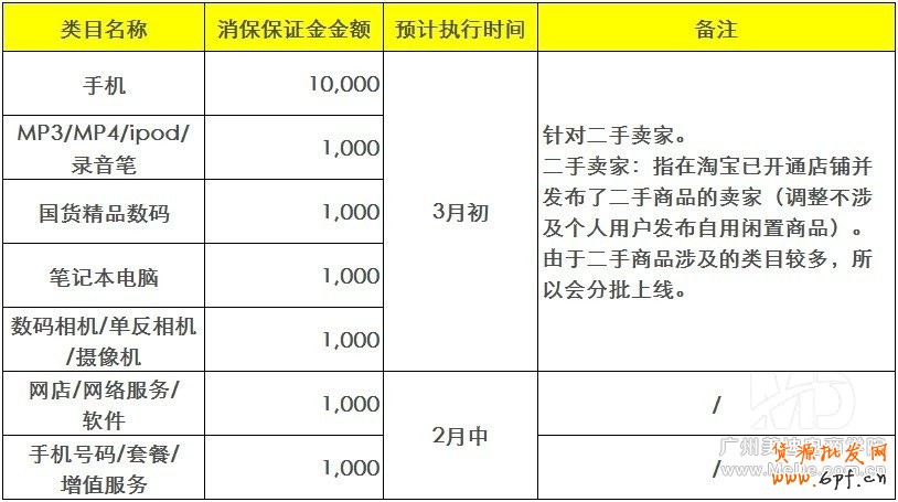 淘寶消保如何開通？