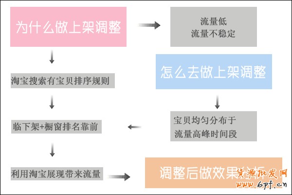 淘寶如何利用商品上下架提高銷售量