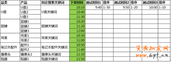 怎么合理上下架搶流量？