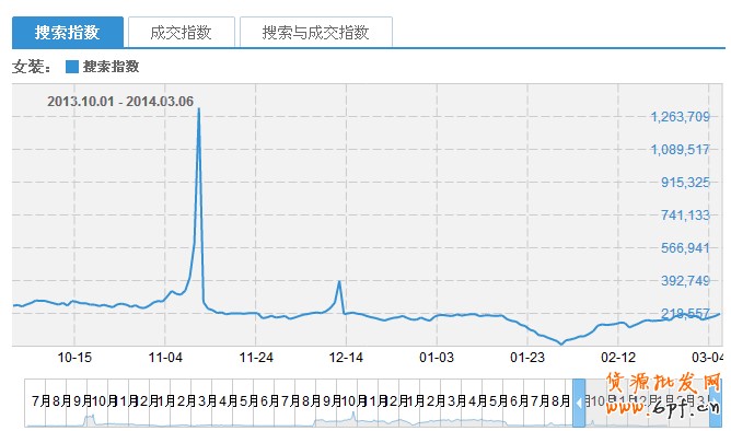 怎么合理上下架搶流量？