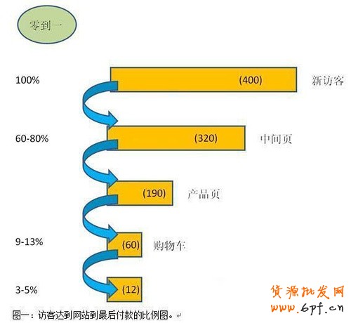 淘寶怎么獲取更多轉化率？