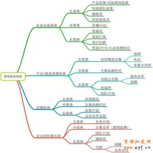 微信營銷