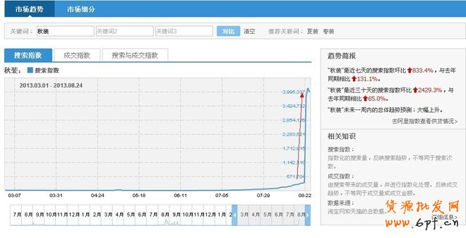 淘寶關(guān)鍵詞指數(shù)
