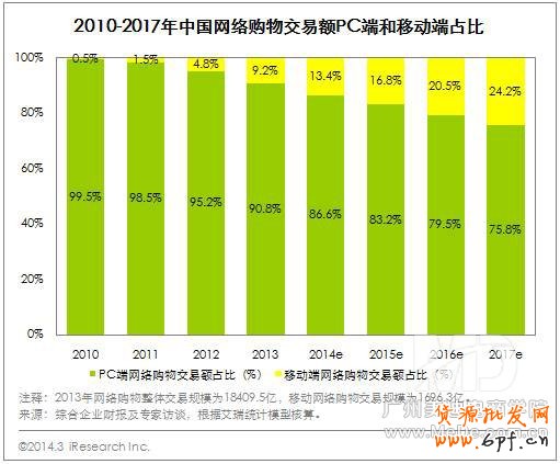 淘寶PC端購物增速放緩