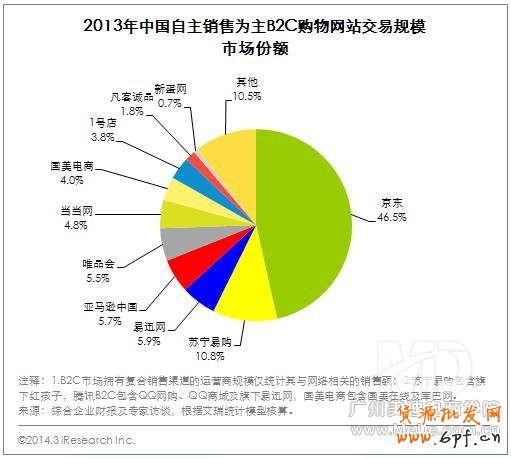 B2C市場呈現(xiàn)出“兩超多強”局面，目前行業(yè)格局穩(wěn)定