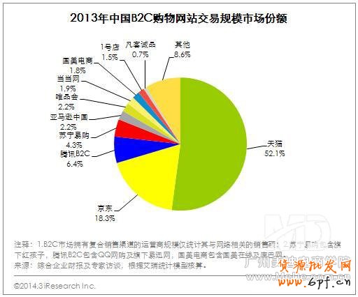 B2C市場呈現(xiàn)出“兩超多強”局面，目前行業(yè)格局穩(wěn)定