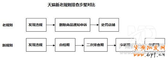 淘寶自檢虛假訂單