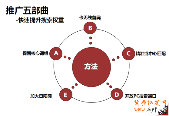 直通車數據