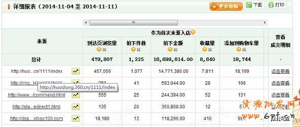 四大招教你賣瘋雙十一活動