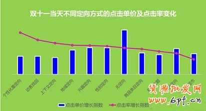 雙十一活動廣告的怎么投