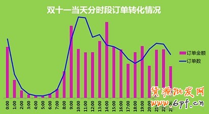 雙十一活動廣告的怎么投