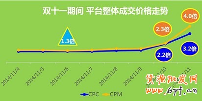 雙十一活動廣告的怎么投