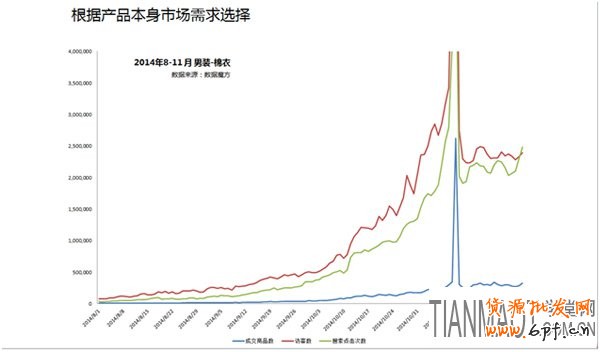 為什么淘寶直通車燒錢沒有明顯效果?