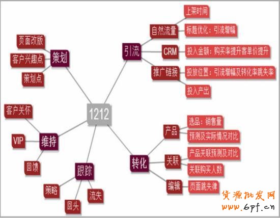 雙十二之前怎么維護好老客戶