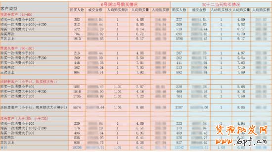 雙十二之前怎么維護好老客戶