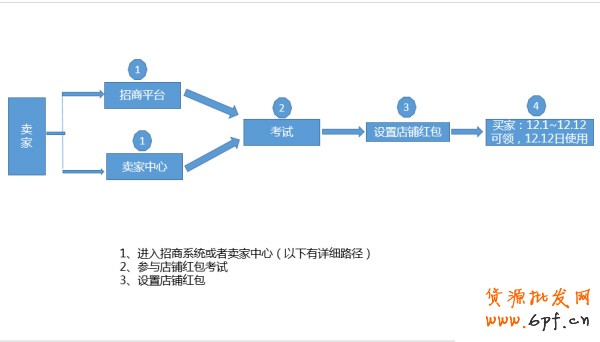 2015淘寶雙十二店鋪紅包設置教程