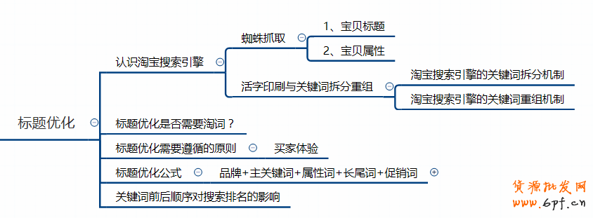 寶貝標題優化