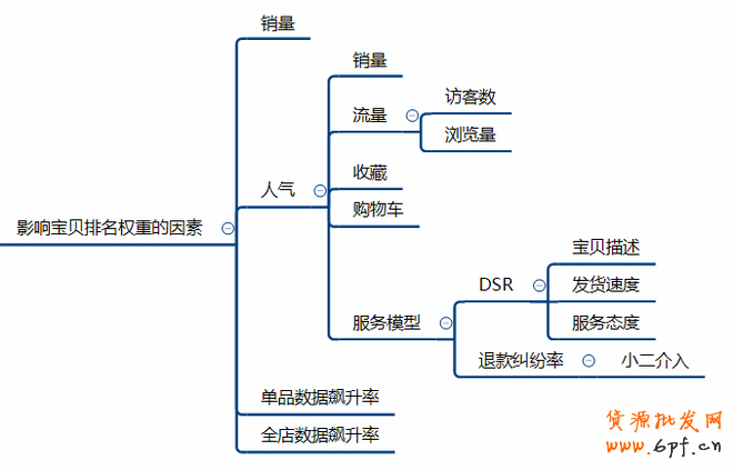 寶貝標題優化