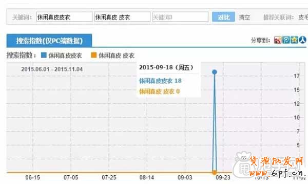 實操：標題優化技巧如此一步步 2