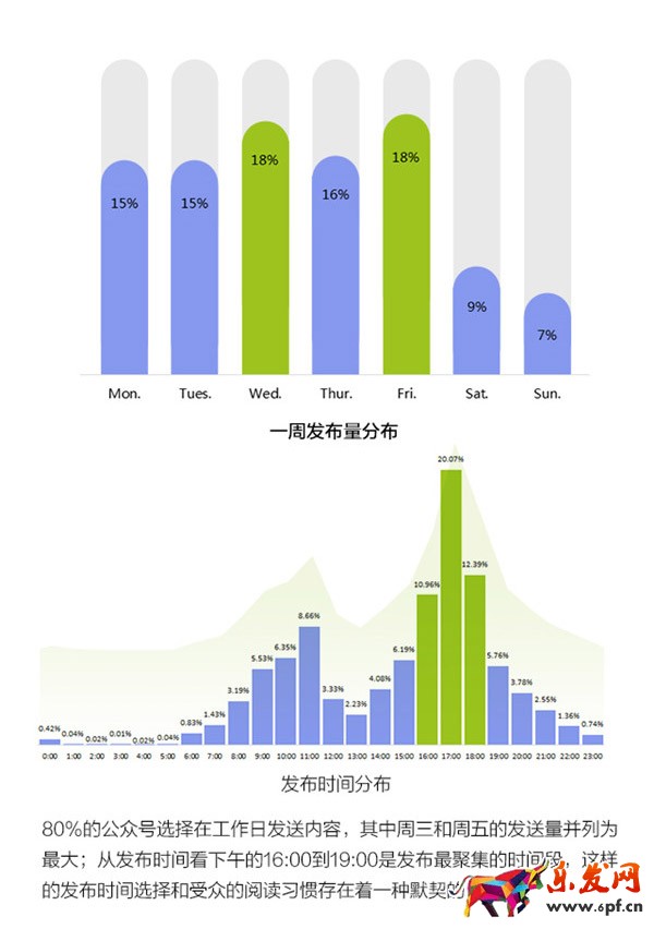 微信公眾號運營