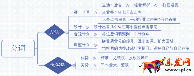 直通車推廣思路