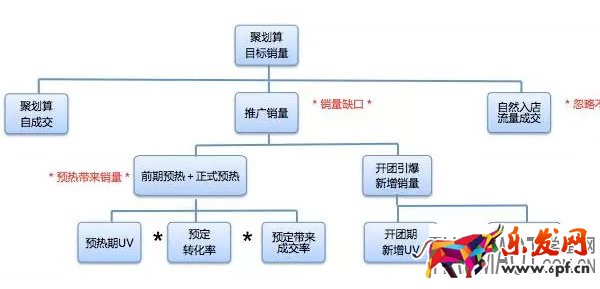 如何做好淘寶直通車與鉆展 聚劃算三者連合推廣?