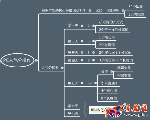 淘寶排名7天上首頁