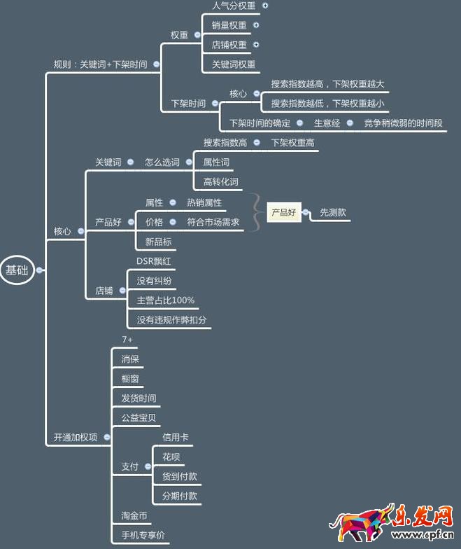 淘寶排名7天上首頁