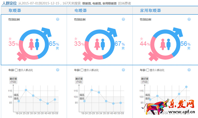 淘寶數據分析