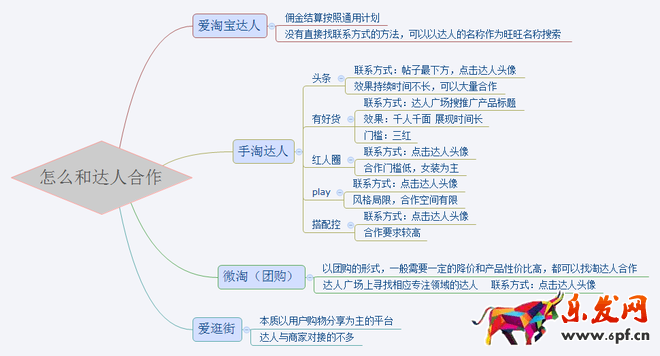 淘寶達人