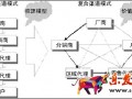 十七類經銷商全面分析，2016年換種方式干事業！